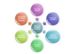 開發(fā)高質(zhì)量軟件的區(qū)別因素 移動(dòng)端開發(fā)